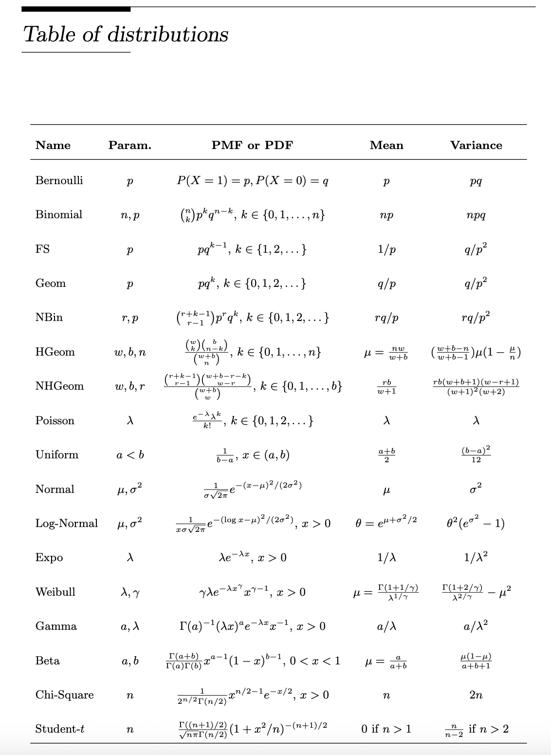 各种分布的一览表